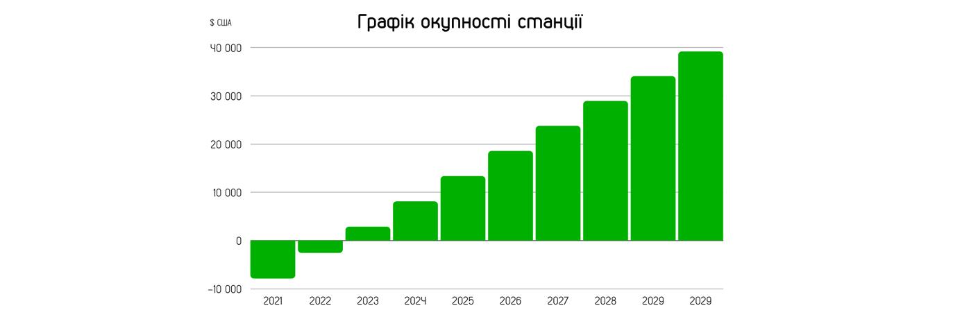 окупаемость солнечной электростанции