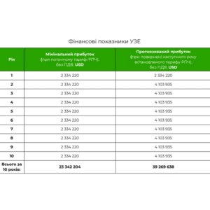 Фінансові показники УЗЕ 20 МВт_год