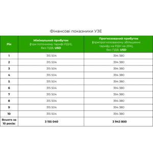 Фінансові показники УЗЕ