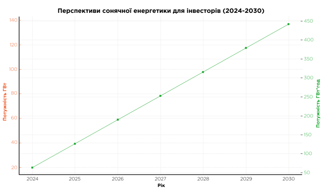 Перспективи сонячної енергетики для інвесторів (2024-2030)