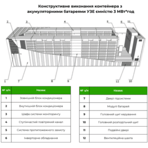 Конструктивне виконання контейнера з акумуляторними батареями УЗЕ