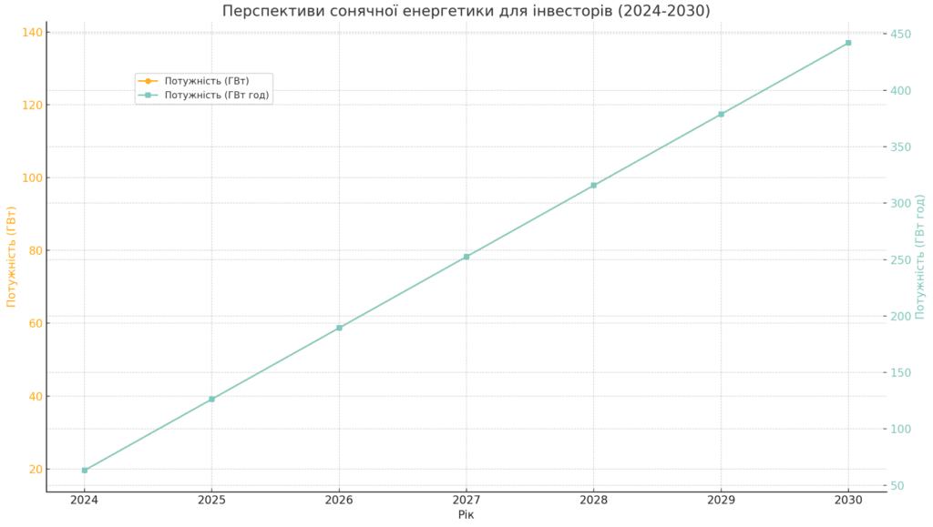 Перспективи сонячної енергетии для інвесторів
